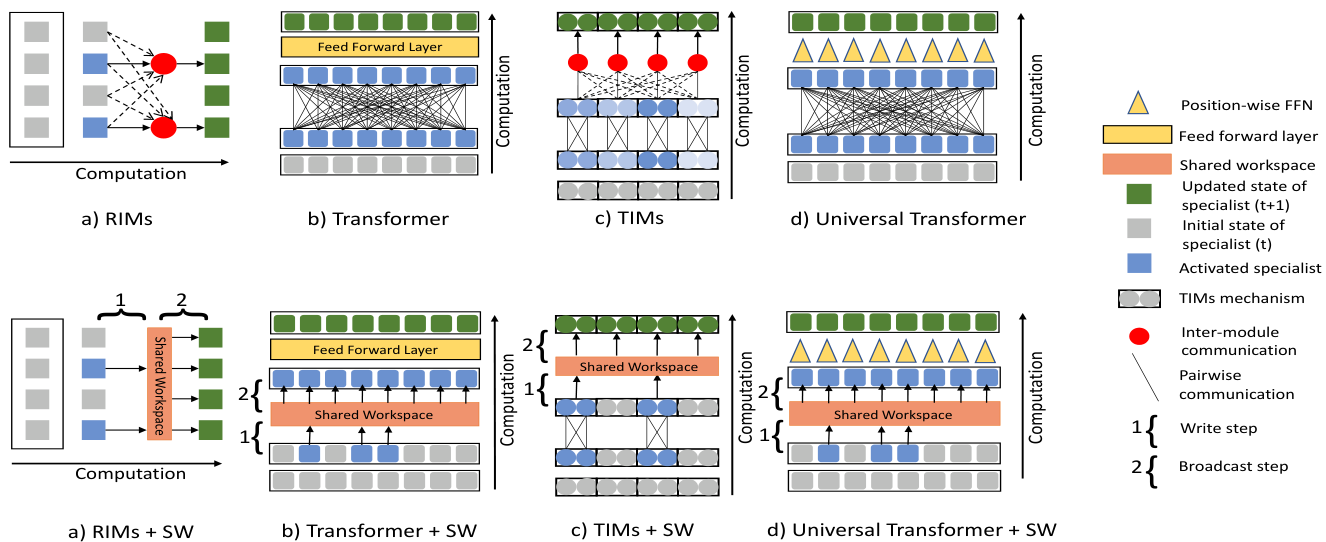 Diagram comparing standard modular architectures (RIMs, Transformers, TIMs, Universal Transformers) with their shared workspace variants.