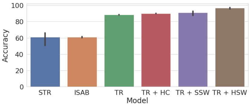 Bar chart showing the test accuracy for different Transformer models on the equilateral triangle detection task.