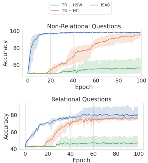 Line graphs showing accuracy over epochs for non-relational and relational questions. The proposed model converges faster than baselines.