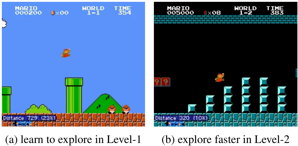 Screenshots of an agent playing Super Mario Bros without rewards, showing exploration in Level-1 and faster progress in Level-2.