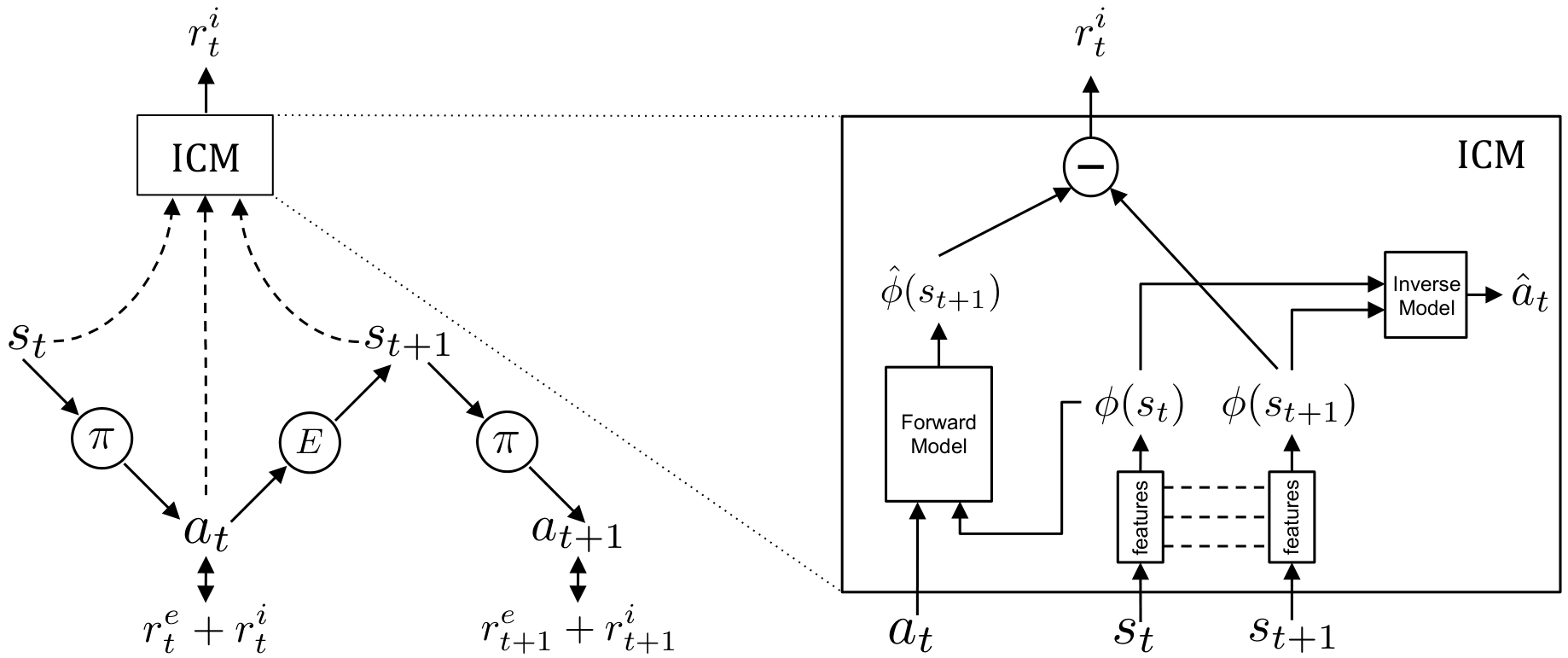 Diagram of the Intrinsic Curiosity Module showing the interaction between agent actions, environment rewards, and internal prediction models.