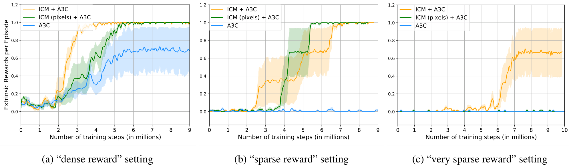Performance graphs comparing ICM-A3C, ICM (pixels), and A3C across three reward sparsity settings in VizDoom.