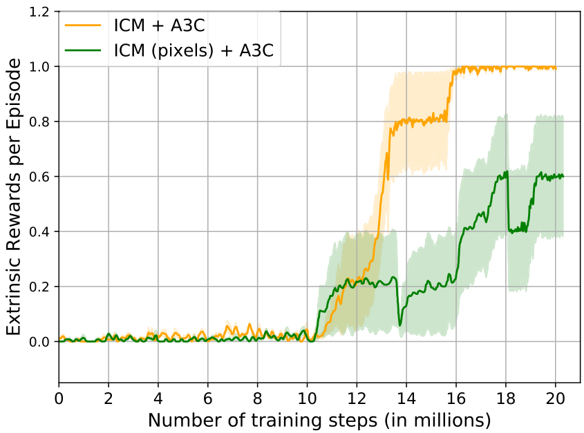 Graph showing Extrinsic Rewards per Episode over training steps, comparing ICM plus A3C and ICM pixels plus A3C. ICM plus A3C reaches 1.0 rewards while ICM pixels struggles around 0.6.