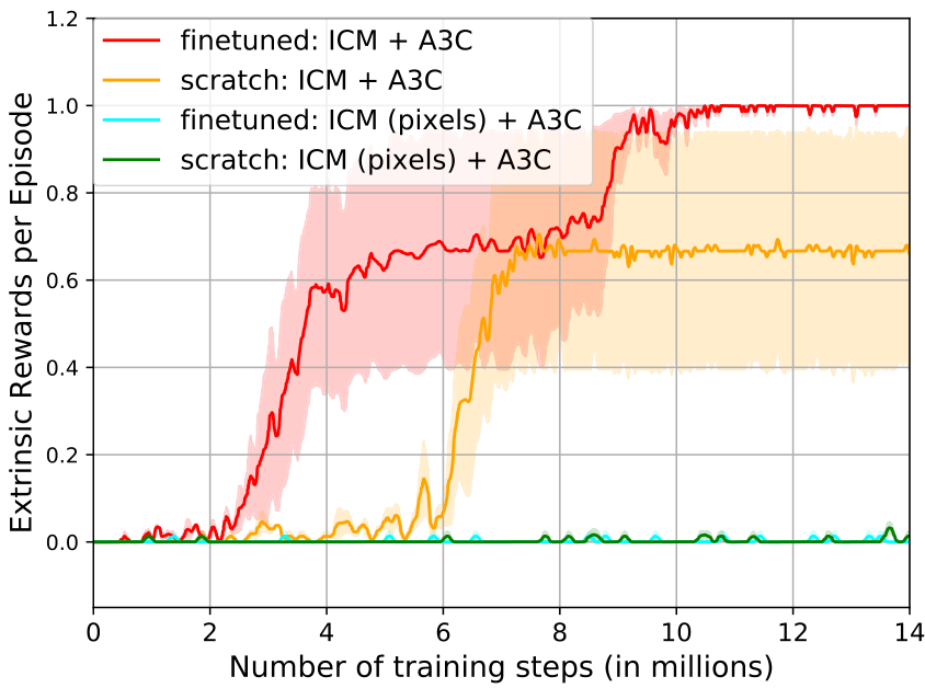 Line graph showing extrinsic rewards per episode over 14 million training steps for different ICM and A3C configurations.