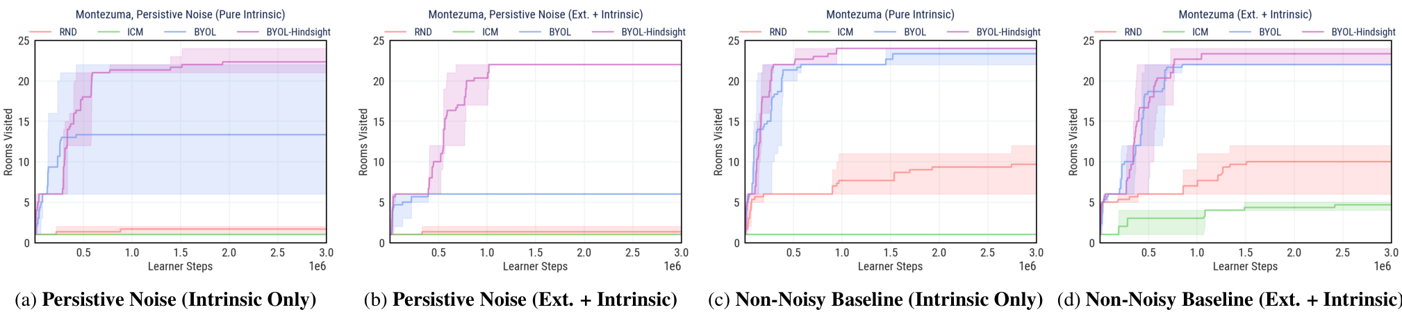 Four line charts showing the performance of RND, ICM, BYOL, and BYOL-Hindsight in Montezuma's Revenge with persistive noise versus non-noisy baselines.
