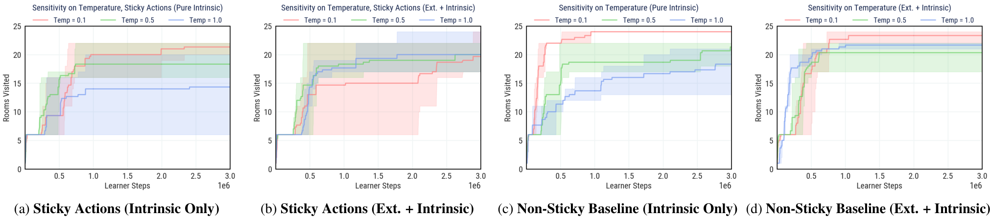 Four line charts showing room visitation counts for different temperature settings in sticky and non-sticky action environments.