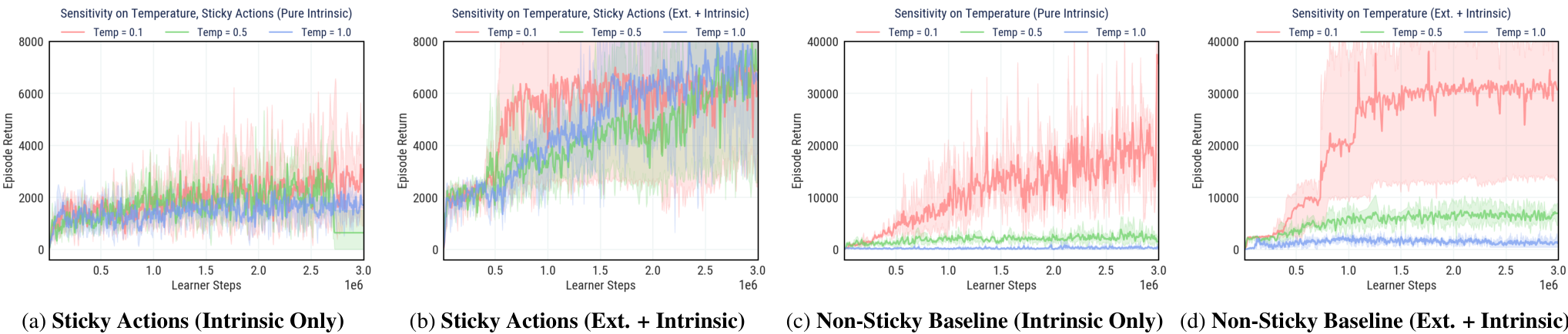 Four line charts showing episode returns for different temperature settings in sticky and non-sticky action environments.