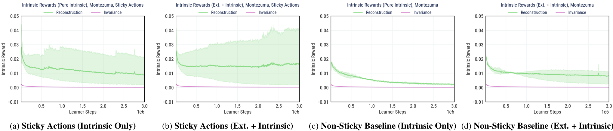 Four line plots showing intrinsic rewards (reconstruction and invariance) across different experimental settings.
