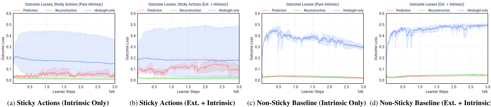 Four line plots comparing prediction, reconstruction, and hindsight-only losses across different experimental settings.