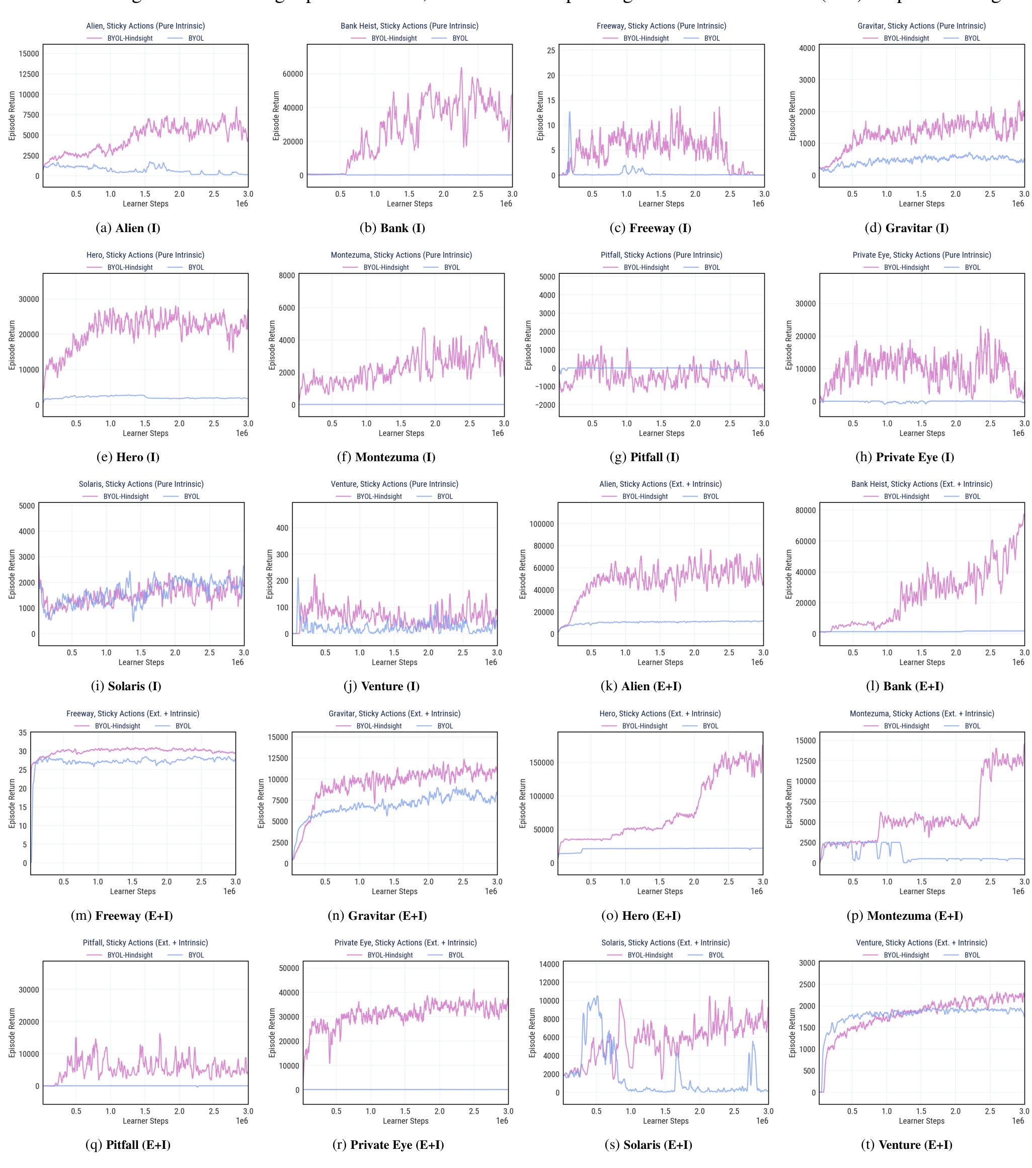 A large grid of 20 line plots comparing BYOL-Hindsight and BYOL performance across various Atari games such as Alien, Bank Heist, Freeway, and others, under different exploration regimes.