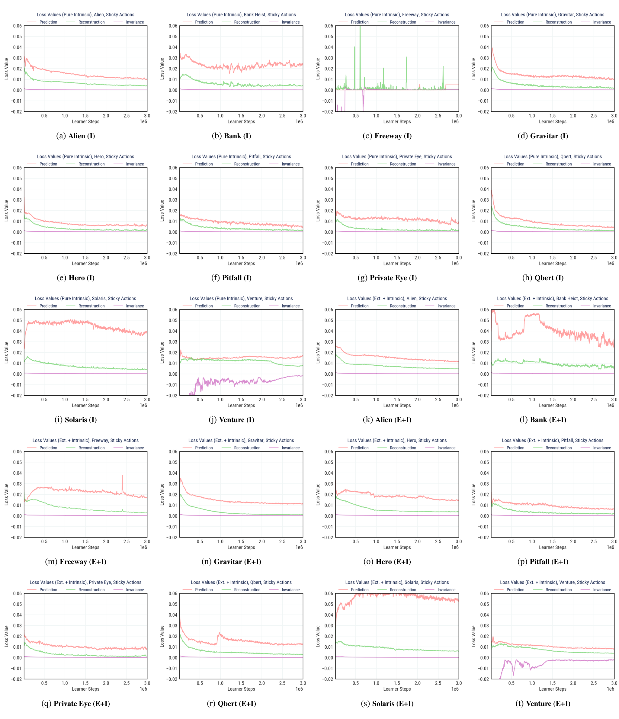 A grid of 20 line plots showing loss values over 3 million learner steps for various Atari games under pure intrinsic (I) and mixed (E+I) reward regimes.