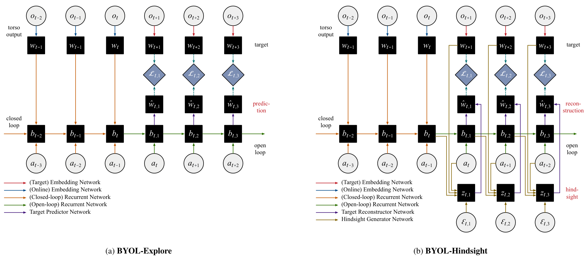 Diagrams of neural architectures for BYOL-Explore and BYOL-Hindsight showing information flow between observation encoders, recurrent networks, and prediction/reconstruction heads.