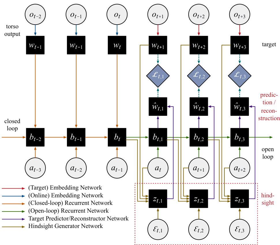 Diagram showing the architecture transition from BYOL-Explore to BYOL-Hindsight, detailing the flow from observations and actions through recurrent networks, hindsight generators, and predictor/reconstructor modules.