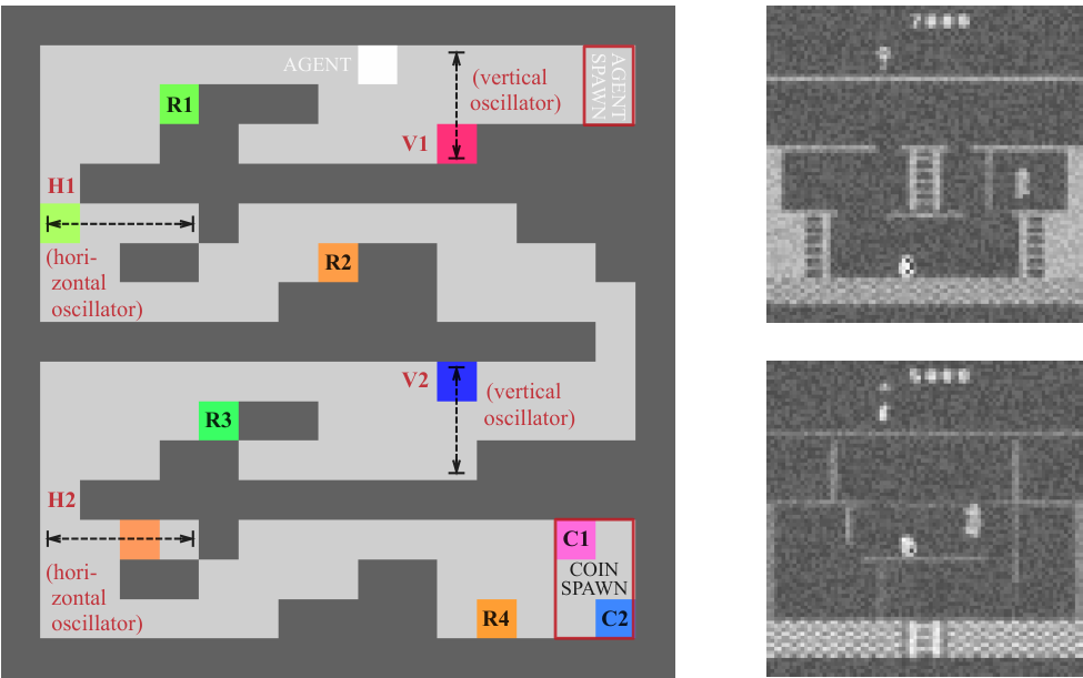 Map of a 2D grid environment showing different regions labeled R1 through R4, oscillators labeled H1, H2, V1, V2, and agent/coin spawn locations.
