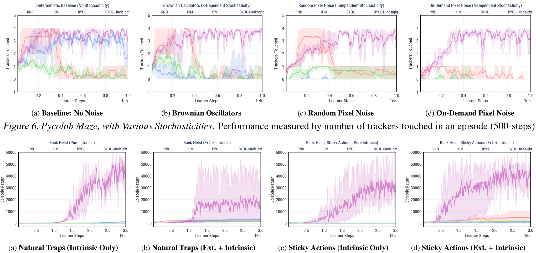 Two rows of line charts comparing exploration algorithms across different noisy environments. The top row shows performance on a Pycolab maze with various noise types, while the bottom row shows performance on the Bank Heist game with natural traps and sticky actions.