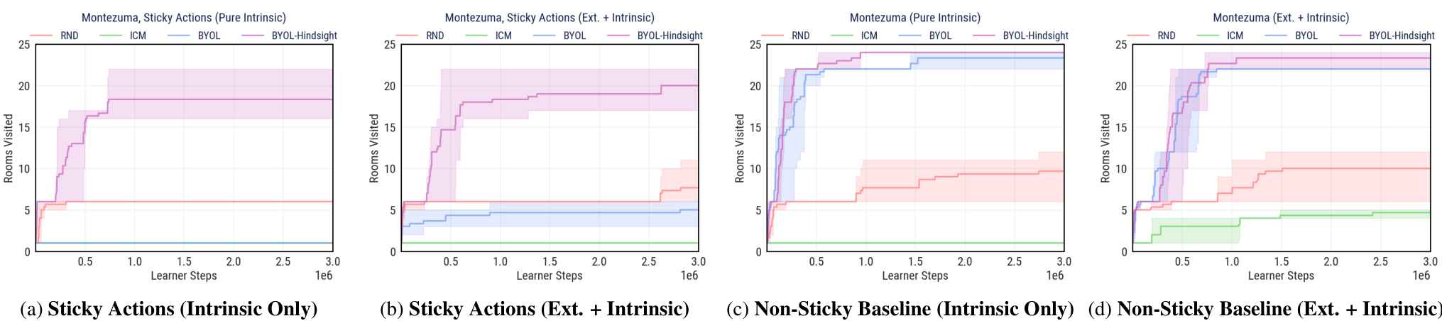 Four line graphs comparing RND, ICM, BYOL, and BYOL-Hindsight on Montezuma's Revenge across different stochastic settings.
