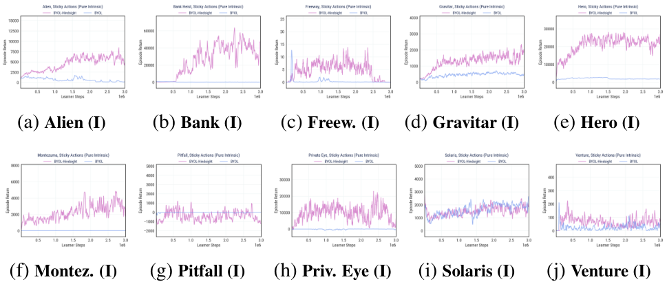 Grid of ten learning curves for different Atari games including Alien, Bank Heist, Freeway, Gravitar, Hero, Montezuma's Revenge, Pitfall, Private Eye, Solaris, and Venture.