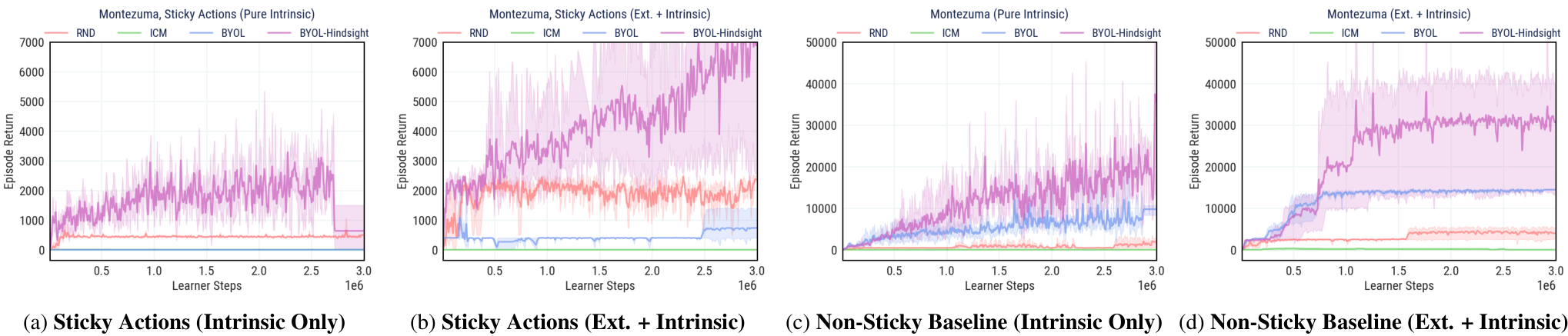 Four line plots comparing RND, ICM, BYOL, and BYOL-Hindsight performance on Montezuma's Revenge across four conditions: Sticky Actions (Intrinsic Only), Sticky Actions (Extrinsic + Intrinsic), Non-Sticky Baseline (Intrinsic Only), and Non-Sticky Baseline (Extrinsic + Intrinsic).