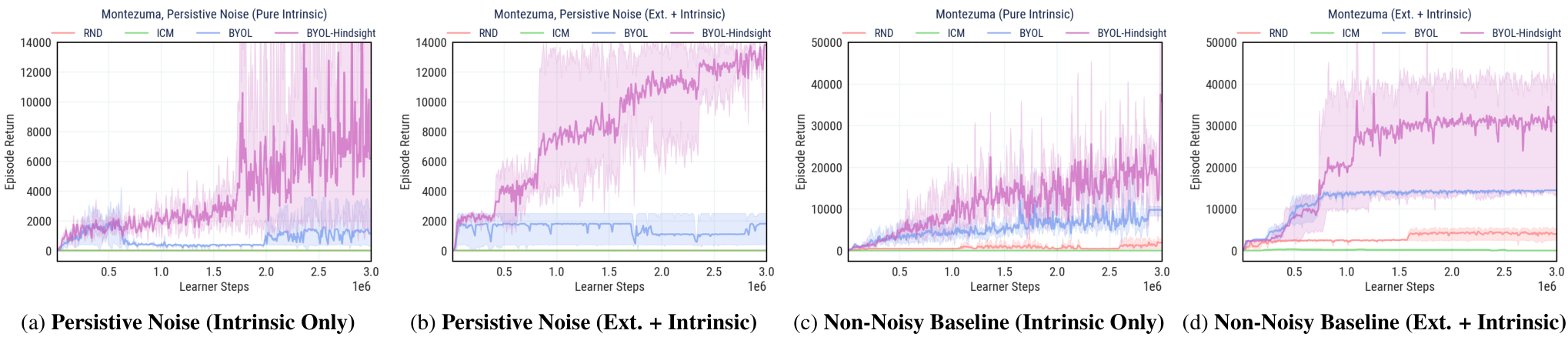 Four line plots comparing agents under Persistive Noise and Non-Noisy Baseline conditions, showing performance measured by extrinsic rewards over 3 million learner steps.