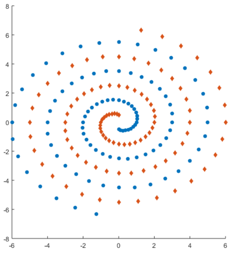 A scatter plot showing two interlocking spiral shapes formed by blue and orange data points.