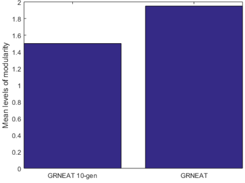 Two bar charts comparing mean fitness and mean number of nodes for GRNEAT, NEAT, and 10-generation GRNEAT.