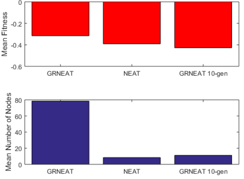 A bar chart comparing mean levels of modularity for GRNEAT 10-gen and GRNEAT.