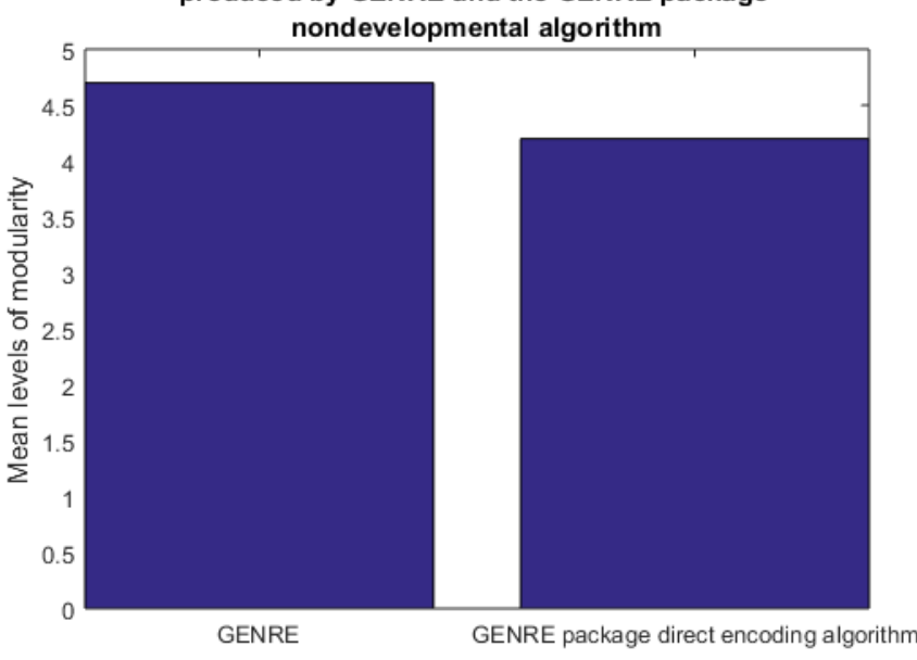 A bar chart comparing hierarchical modularity levels for GRNEAT 10-gen and NEAT.