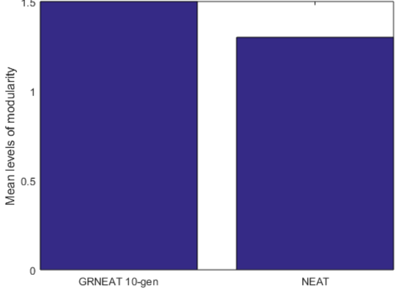 A bar chart comparing hierarchical modularity levels for GENRE and a direct encoding algorithm.
