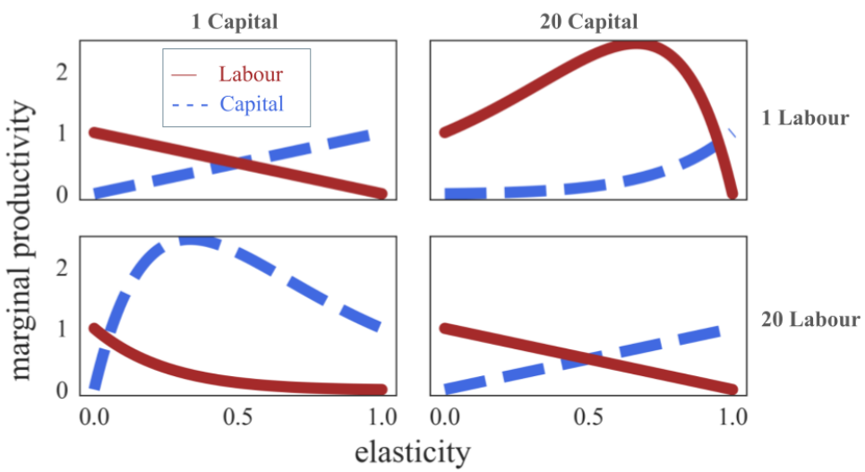 Four line graphs showing marginal productivity of capital and labour across different ratios of capital and labour units and varying elasticity.