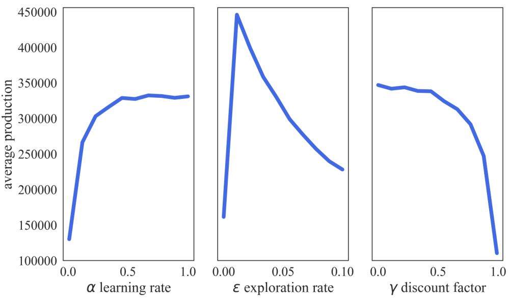 Line graphs showing how average production varies with learning rate alpha, exploration rate epsilon, and discount factor gamma.