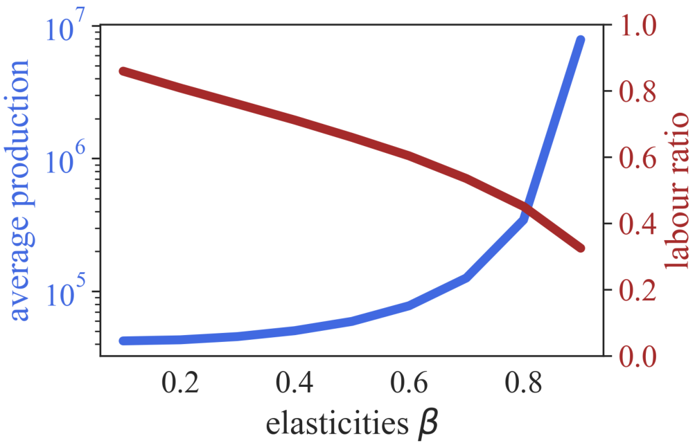 Line graph showing average production and labour ratio versus elasticities beta