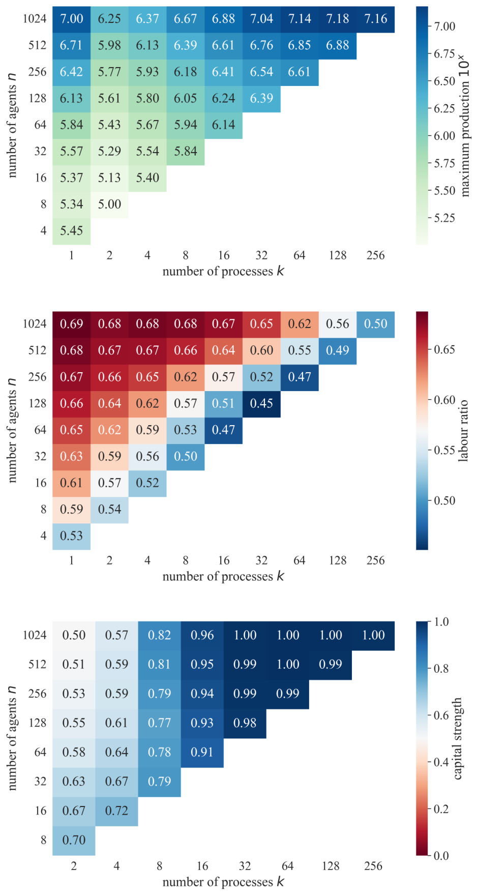 Three heatmaps showing maximum production, labour ratio, and capital strength as functions of the number of processes k and agents n