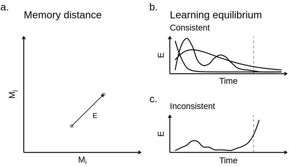 Plots showing memory distance and learning equilibrium curves for consistent and inconsistent learning scenarios.