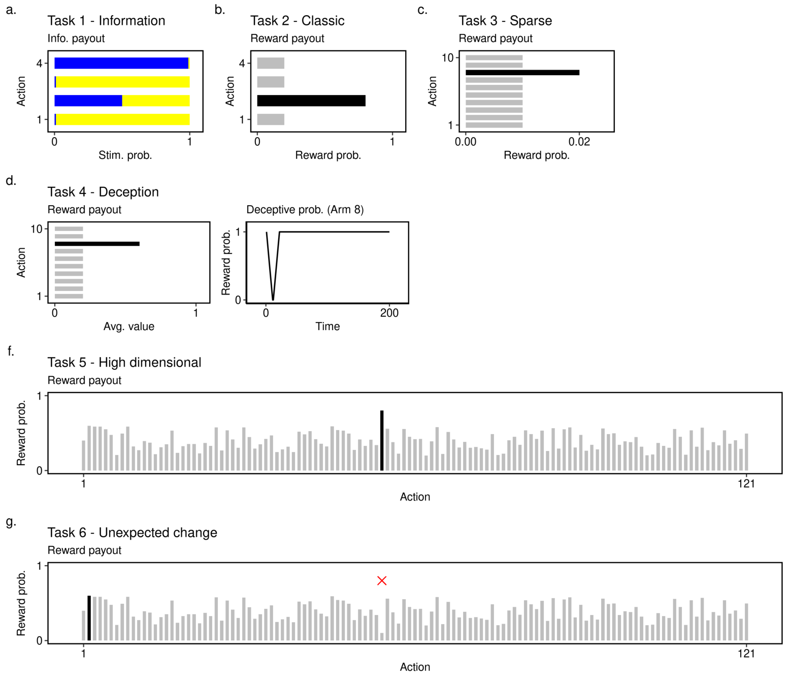 Six panels showing different multi-armed bandit task structures labeled a through g, including information-based, classic reward, sparse reward, deceptive reward, high-dimensional reward, and unexpected change tasks.