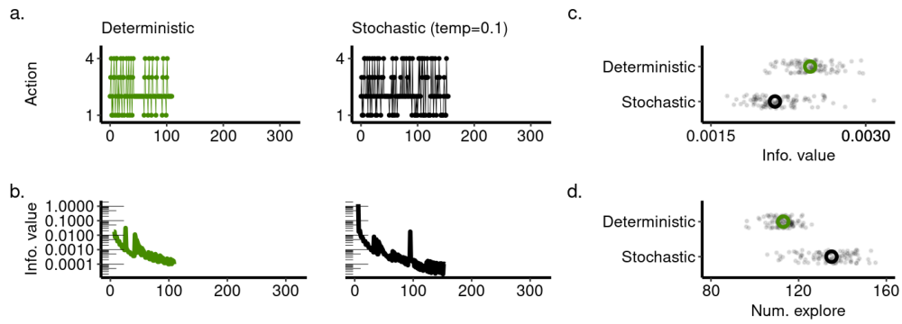 Comparison of deterministic vs stochastic curiosity algorithms showing exploration behavior, information value over time, and average information value.