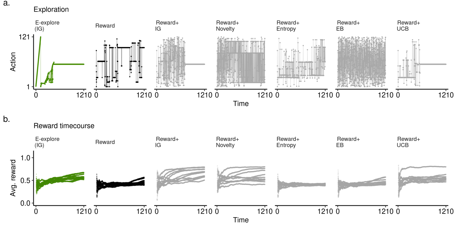 Set of plots showing action choices and average reward over time for different agents across six strategies.
