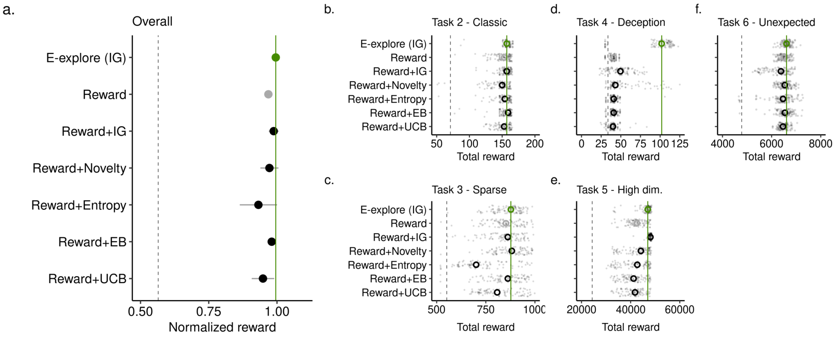 A series of dot plots and scatter plots comparing the normalized and total reward collection of various agents across different tasks.