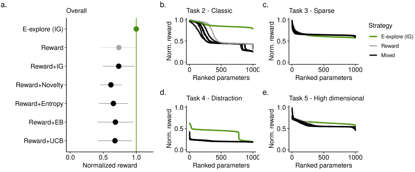 Graphs showing normalized reward against ranked parameters to demonstrate the sensitivity of exploration strategies to hyperparameter choice.
