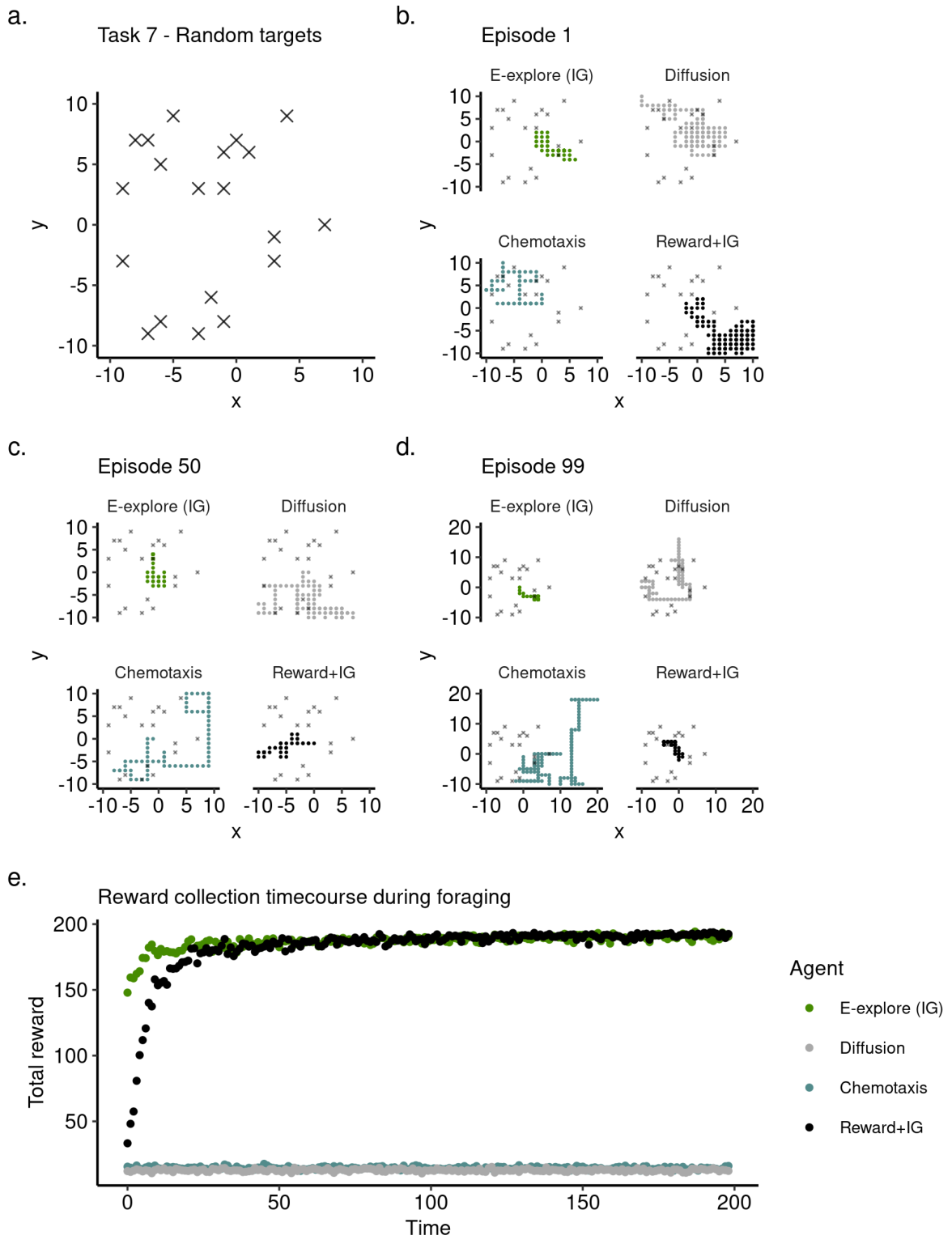 Plots showing agent trajectories in a foraging task across different training stages (Episodes 1, 50, and 99) and a final graph comparing total rewards for different agent types including E-explore (IG), Diffusion, Chemotaxis, and Reward+IG.