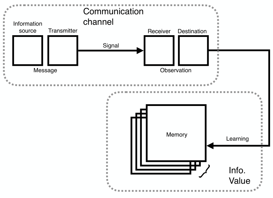 Diagram showing a communication channel (source, transmitter, receiver, destination) connected to a memory stack which produces information value via a learning process.