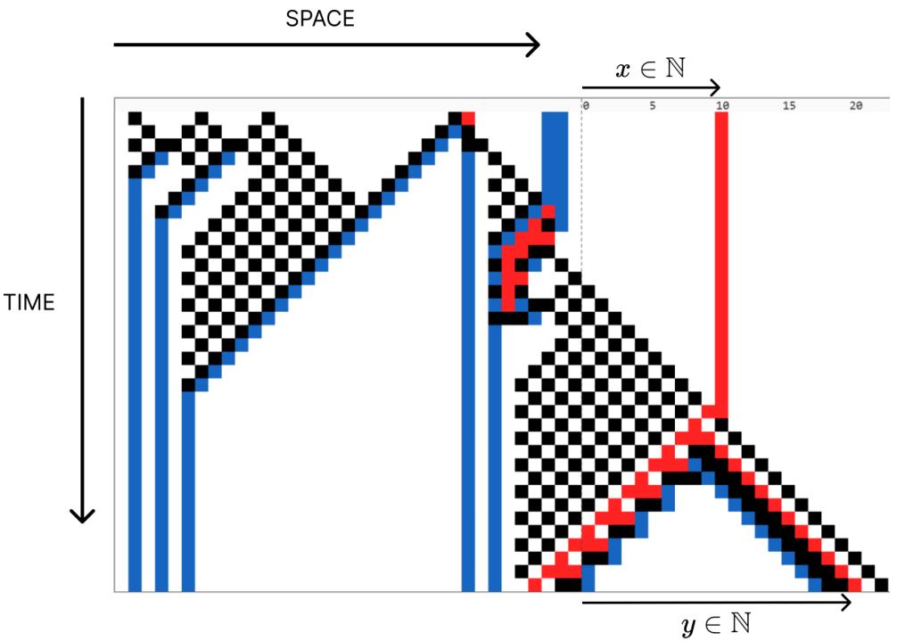 Diagram of an emergent model with a 2D lattice showing input, output, halting, and reward ports.