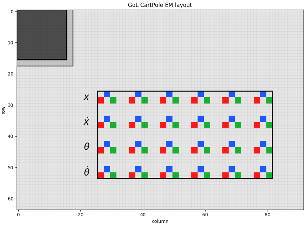 a grid layout showing a dark program region and four horizontal lanes with blue, red, and green markers