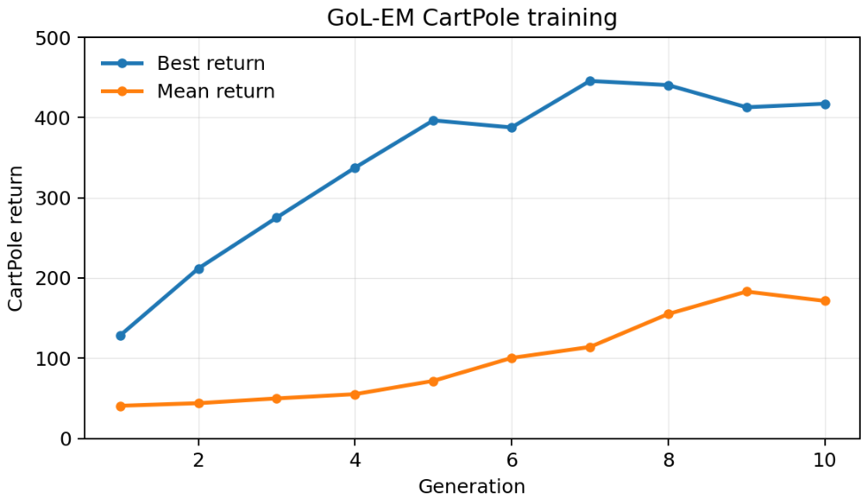 A line graph showing the best and mean CartPole return over 10 generations.
