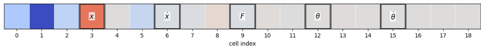 Diagram showing a 1D lattice with specific cells highlighted as input ports (x, x dot, theta, theta dot) and a central output port F.
