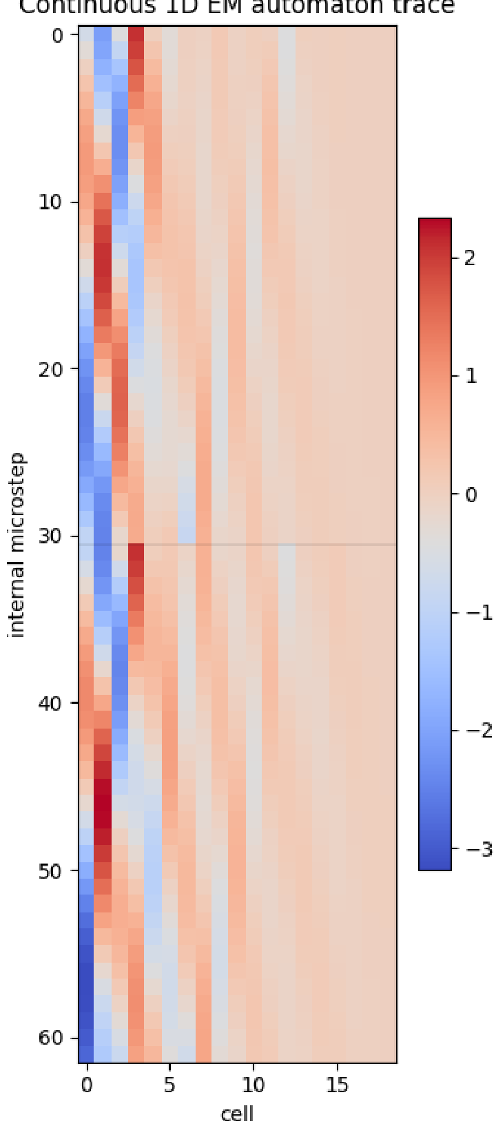 A line graph showing the selected controller return increasing and stabilizing over 70 generations, with a corresponding decrease in standard deviation.