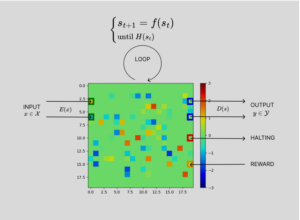 Spatiotemporal diagram of a cellular automaton where input and output positions vary based on value.