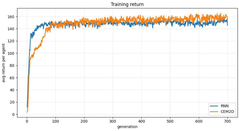 A line graph showing the average return per agent over generations for RNN and CEM2D models, both converging toward a high training return.