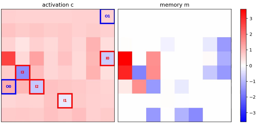 Grid visualizations showing the learned initial activations and memory states of the controller.