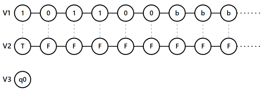 The image shows a schematic of a generalized automaton representing a Turing machine. It consists of three rows of nodes: V1 displays a tape with binary digits and blank symbols, V2 shows a marker tape with one 'T' for the head position and 'F' elsewhere, and V3 shows the current head state q0.