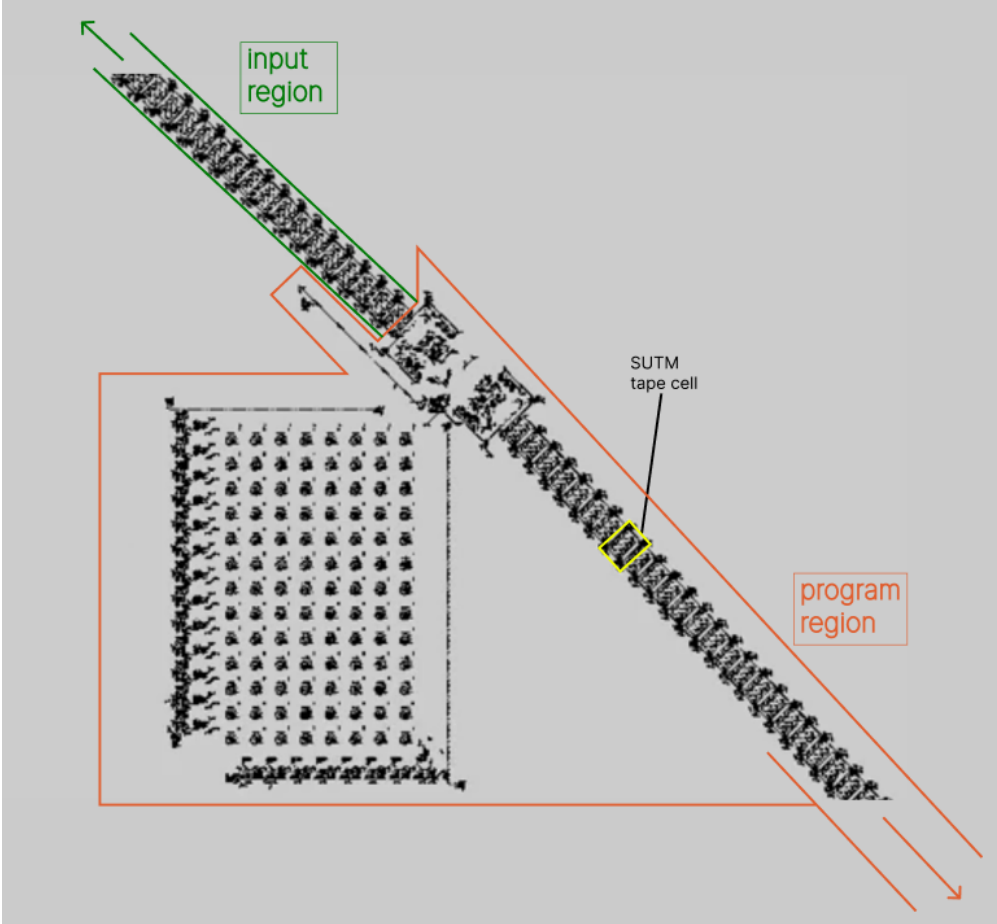 Diagram showing a complex pattern of cells in Game of Life partitioned into input and program regions with a Universal Turing Machine tape cell highlighted.